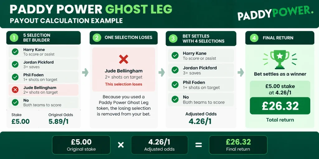 Paddy Power Ghost Leg example showing one losing selection removed and a £5 Bet Builder returning £26.32.